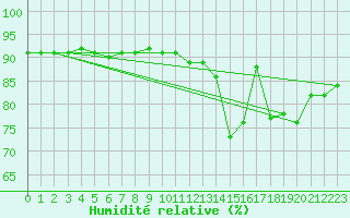 Courbe de l'humidit relative pour Charleroi (Be)