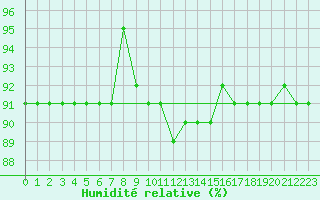 Courbe de l'humidit relative pour Sinaia