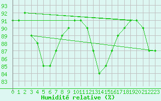 Courbe de l'humidit relative pour Kalwang