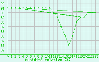 Courbe de l'humidit relative pour Triel-sur-Seine (78)