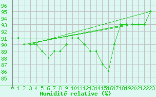 Courbe de l'humidit relative pour Montlimar (26)