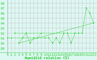 Courbe de l'humidit relative pour Dividalen II