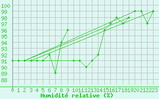 Courbe de l'humidit relative pour Cevio (Sw)