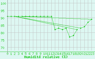 Courbe de l'humidit relative pour Beerse (Be)