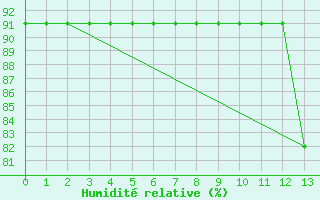 Courbe de l'humidit relative pour Beerse (Be)