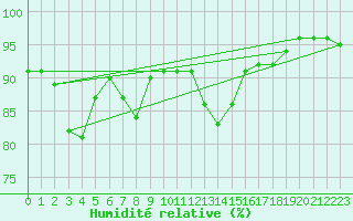 Courbe de l'humidit relative pour Maopoopo Ile Futuna