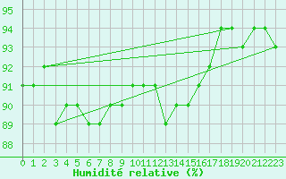 Courbe de l'humidit relative pour Inari Rajajooseppi