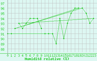 Courbe de l'humidit relative pour Ulm-Mhringen