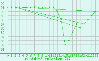 Courbe de l'humidit relative pour Le Mesnil-Esnard (76)