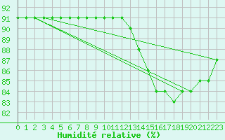 Courbe de l'humidit relative pour Saint-Just-le-Martel (87)