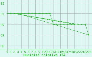 Courbe de l'humidit relative pour Sallanches (74)