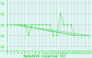 Courbe de l'humidit relative pour Boulaide (Lux)