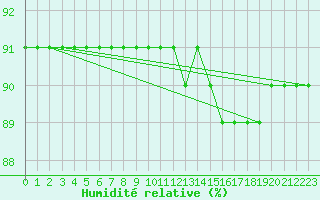 Courbe de l'humidit relative pour Pajares - Valgrande