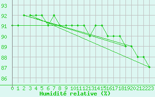 Courbe de l'humidit relative pour La Masse (73)
