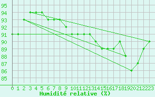 Courbe de l'humidit relative pour Tromso-Holt