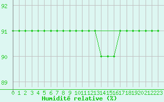 Courbe de l'humidit relative pour Trieste