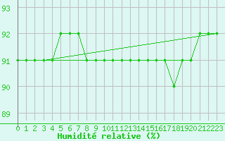 Courbe de l'humidit relative pour San Vicente de la Barquera