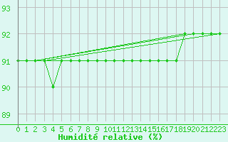 Courbe de l'humidit relative pour Saint-Brevin (44)