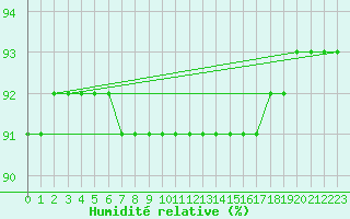 Courbe de l'humidit relative pour San Vicente de la Barquera