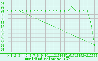 Courbe de l'humidit relative pour Pajares - Valgrande