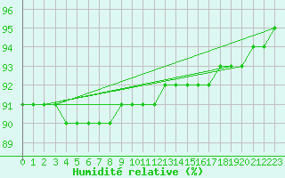 Courbe de l'humidit relative pour Sniezka