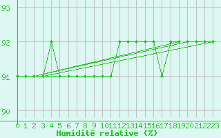 Courbe de l'humidit relative pour Le Mesnil-Esnard (76)