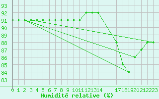 Courbe de l'humidit relative pour Bellengreville (14)