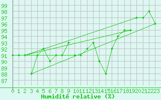 Courbe de l'humidit relative pour Engins (38)