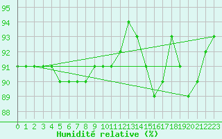 Courbe de l'humidit relative pour Saint-Philbert-sur-Risle (27)