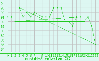 Courbe de l'humidit relative pour Trgueux (22)