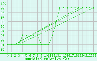 Courbe de l'humidit relative pour Biache-Saint-Vaast (62)