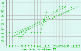 Courbe de l'humidit relative pour Floriffoux (Be)