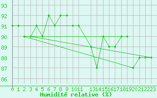 Courbe de l'humidit relative pour Foellinge