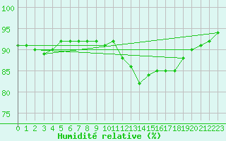 Courbe de l'humidit relative pour Saint-Junien-la-Bregre (23)