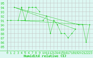 Courbe de l'humidit relative pour Lans-en-Vercors (38)