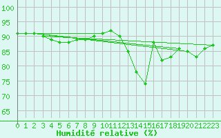 Courbe de l'humidit relative pour Fameck (57)