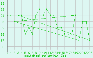 Courbe de l'humidit relative pour Trgueux (22)