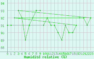 Courbe de l'humidit relative pour Hemavan-Skorvfjallet