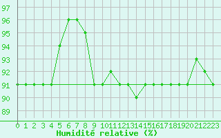 Courbe de l'humidit relative pour Ulkokalla