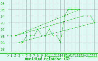 Courbe de l'humidit relative pour Noyarey (38)