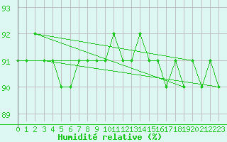 Courbe de l'humidit relative pour Vars - Col de Jaffueil (05)