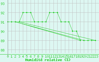 Courbe de l'humidit relative pour Voinmont (54)