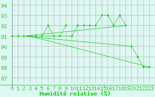Courbe de l'humidit relative pour Villacher Alpe