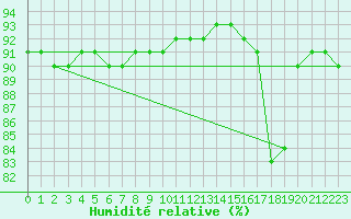 Courbe de l'humidit relative pour Sniezka