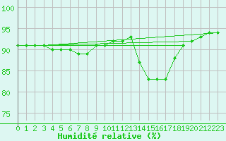 Courbe de l'humidit relative pour Liefrange (Lu)