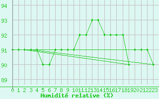 Courbe de l'humidit relative pour Vars - Col de Jaffueil (05)