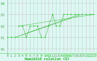 Courbe de l'humidit relative pour Joutseno Konnunsuo