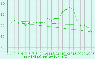 Courbe de l'humidit relative pour Manschnow