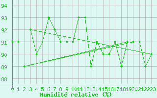 Courbe de l'humidit relative pour Trgueux (22)
