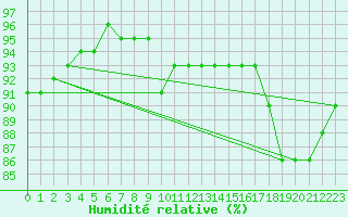 Courbe de l'humidit relative pour Padrn